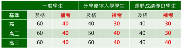及格基準