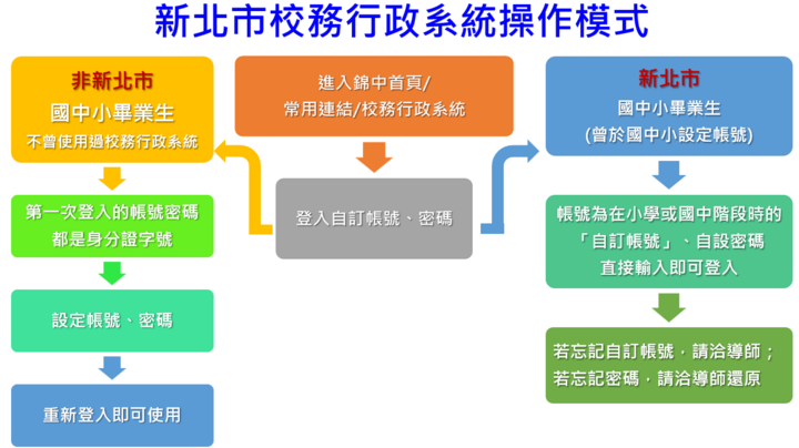 校務行政系統操作模式
